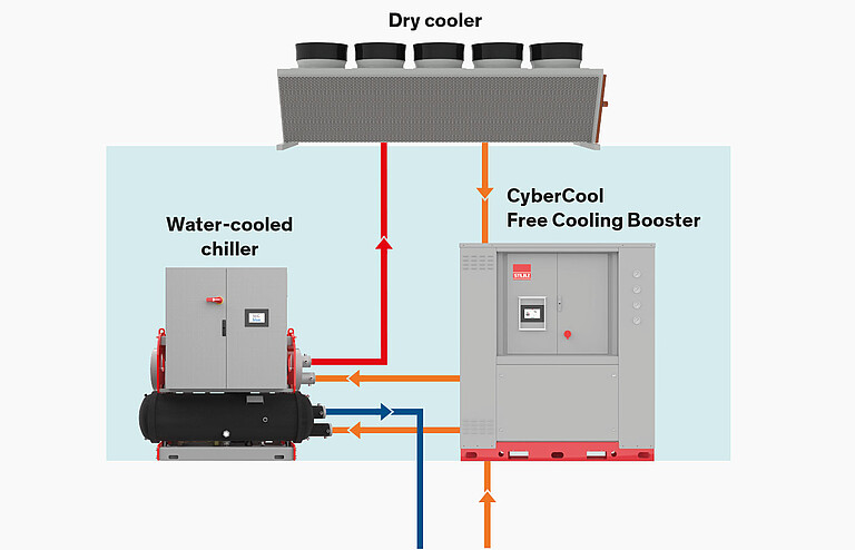 CyberCool Free Cooling Booster System