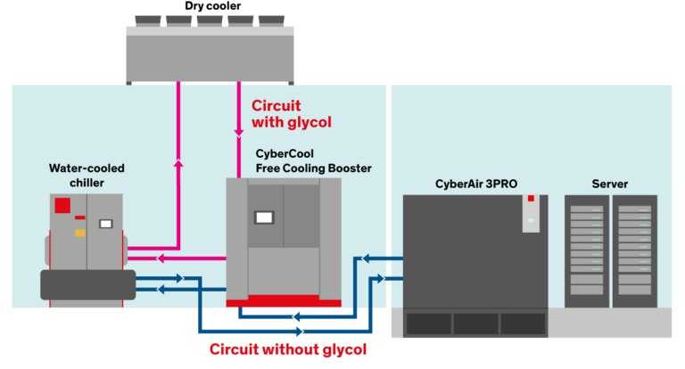 Circuit with and without glycol