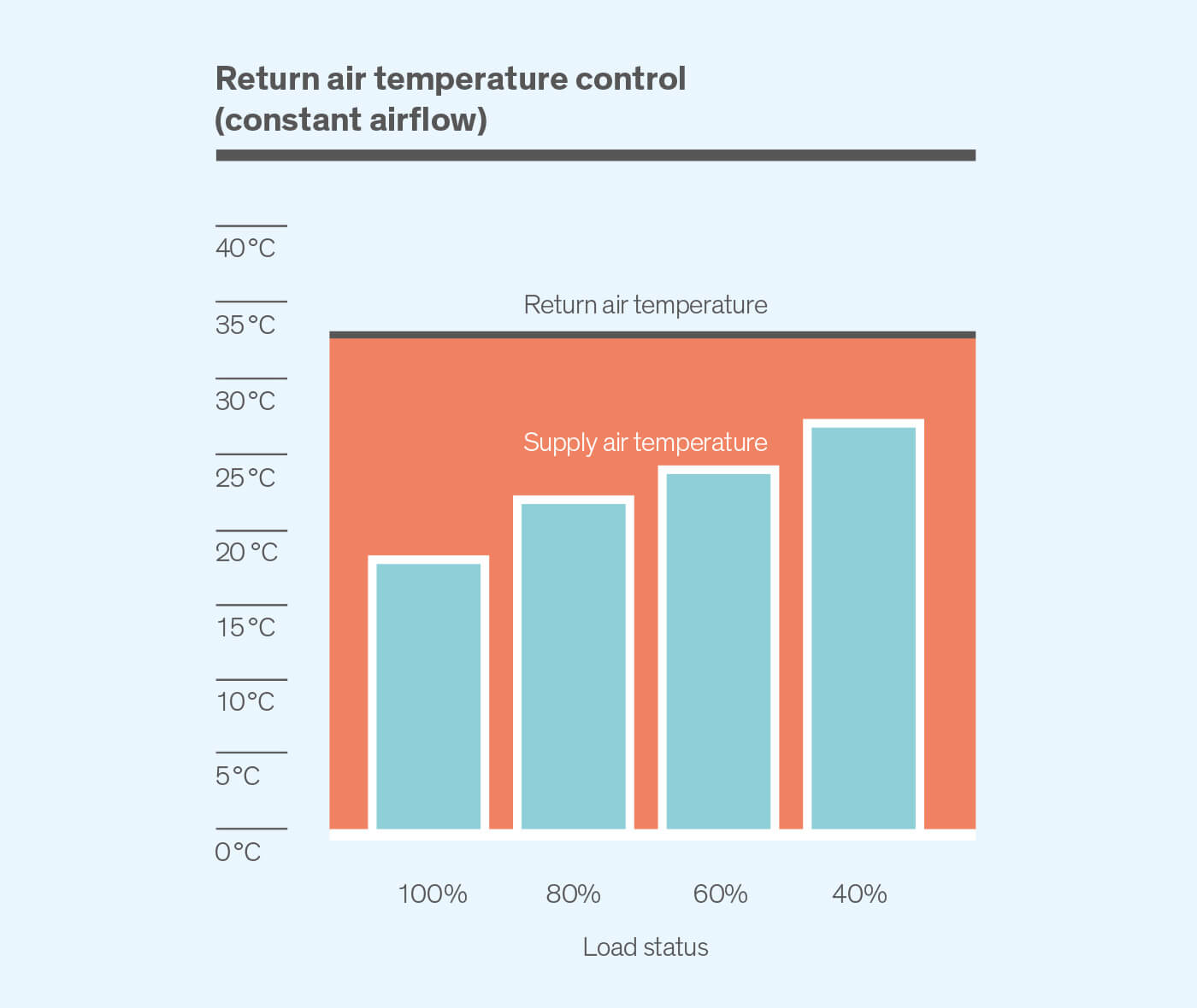 air temperature control