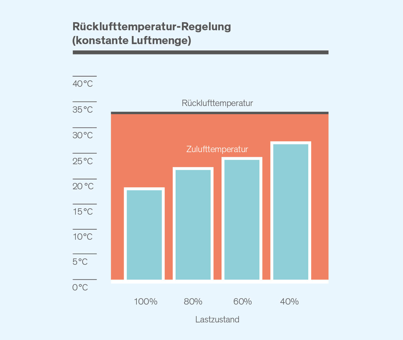 Rücklufttemperatur-Regelung Rücklufttemperatur-Regelung - Diagramm