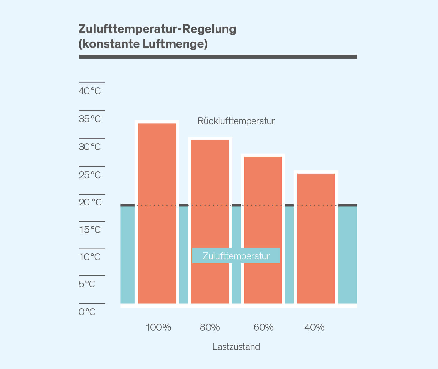 Zulufttemperatur-Regelung Zulufttemperatur-Regelung - Diagramm
