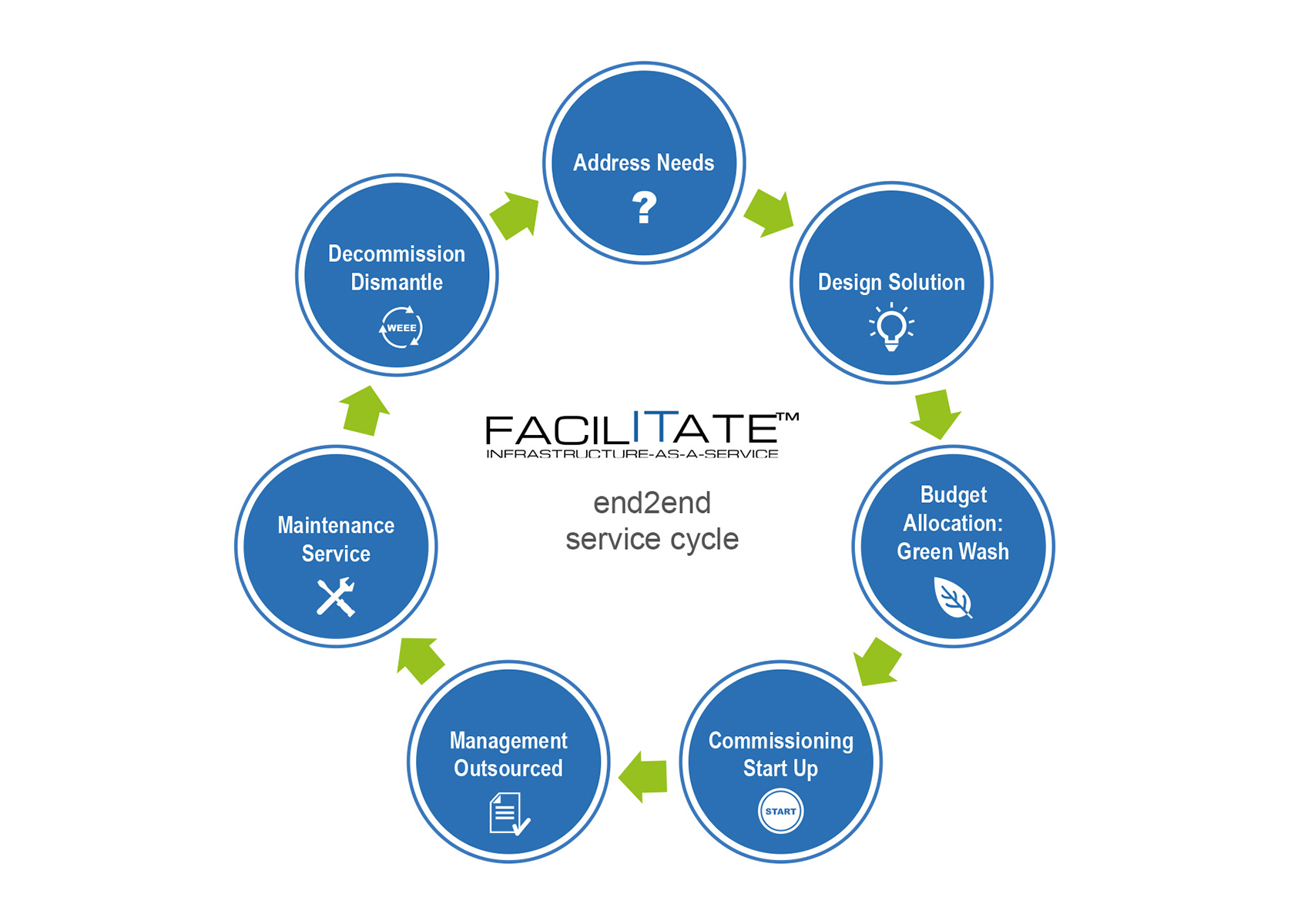 FACILITATE ™ Dienstleistungen
