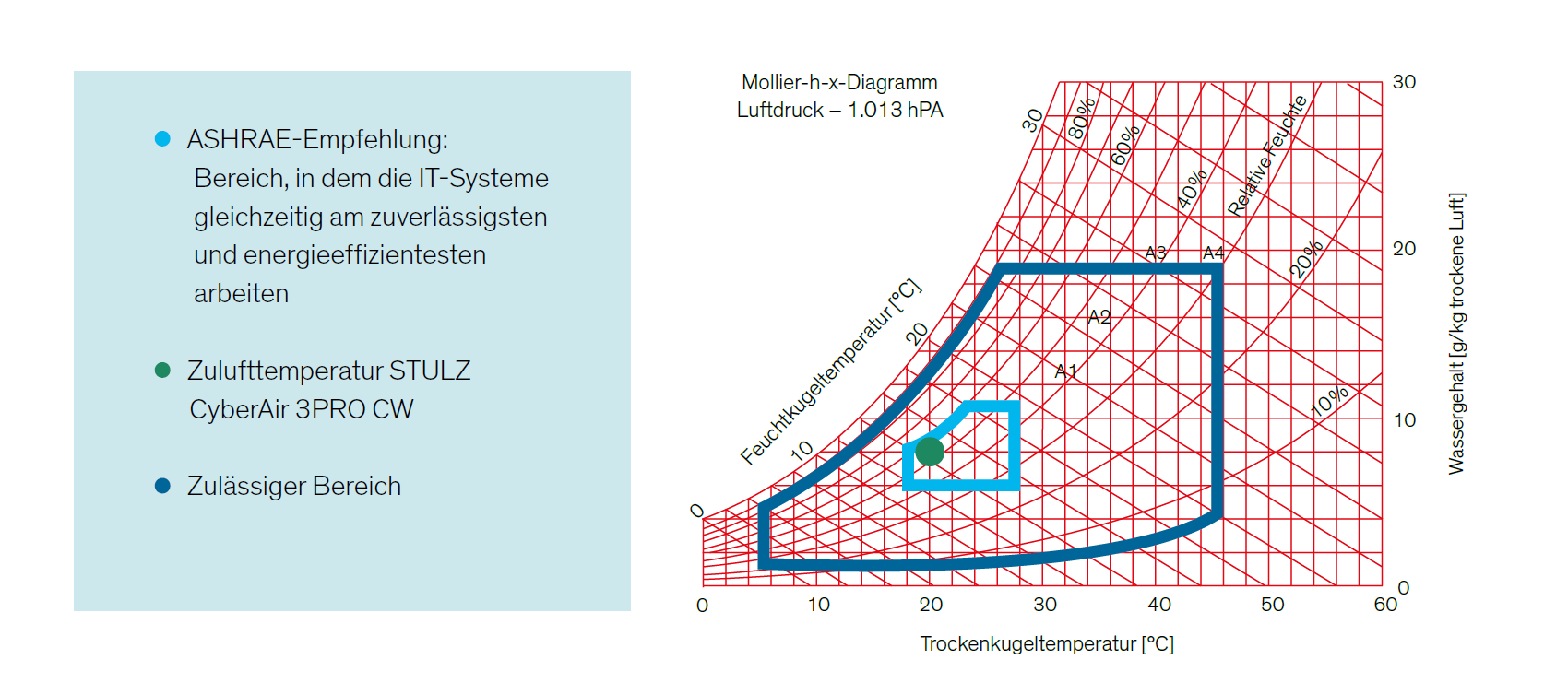 ASHRAE-Empfehlung Mollier hx diagram mit ASHRAE-Empfehlung