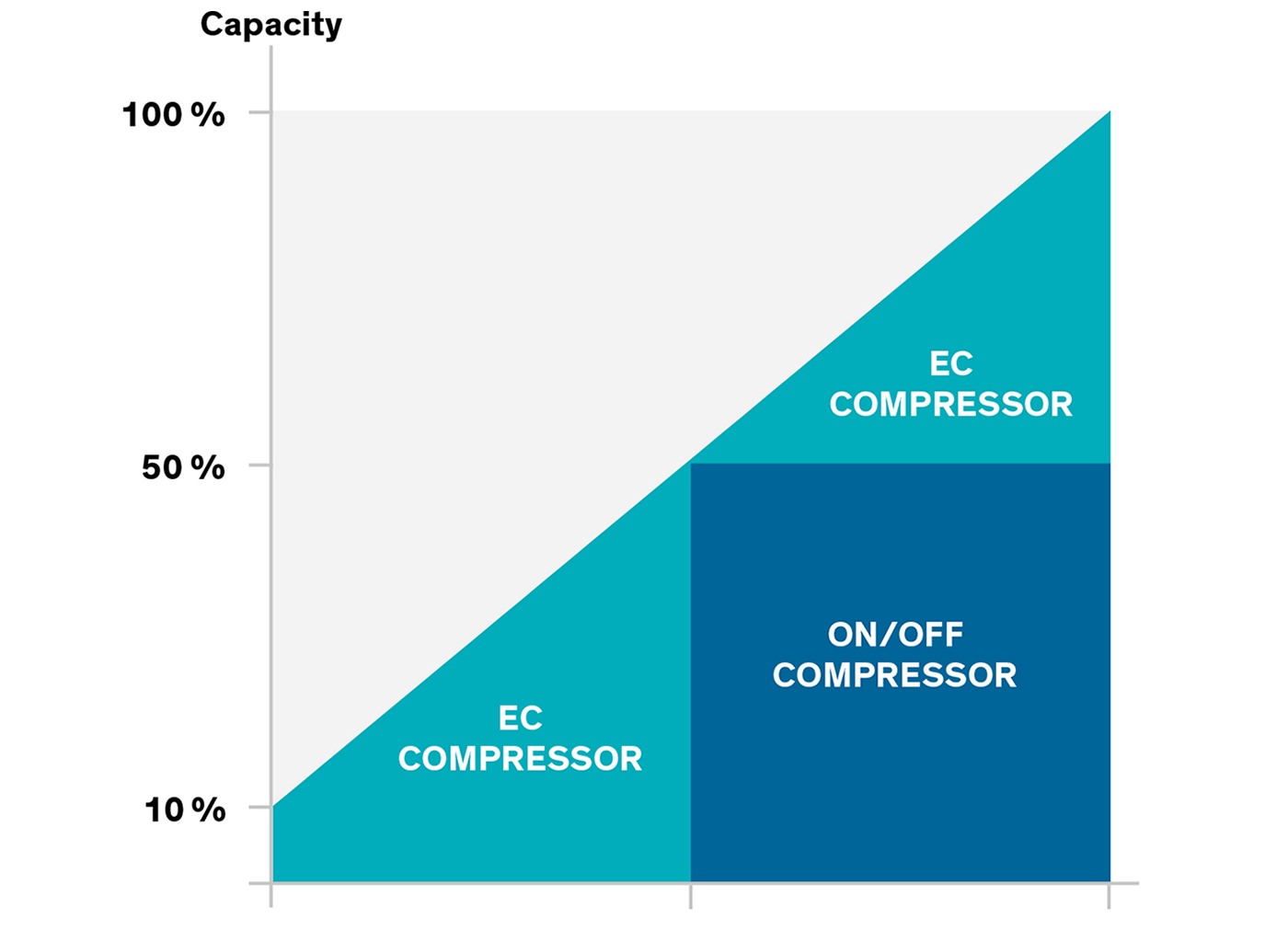 Schematic diagram of the infinitely variable and precise mode of operation of the two compressors in a CSI 662 GES