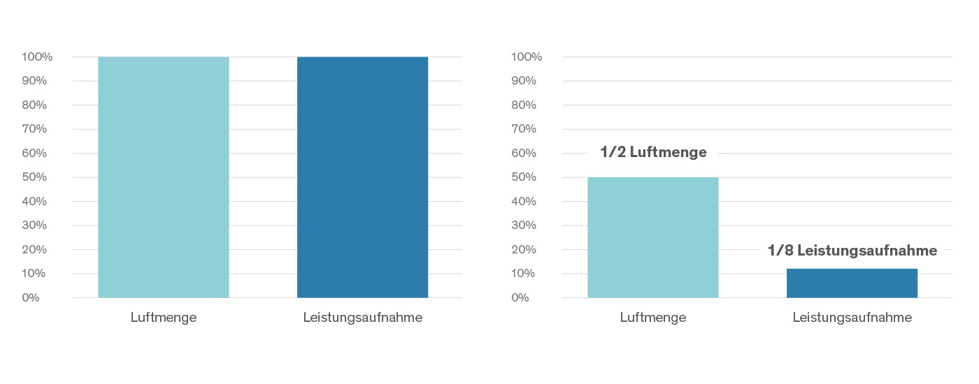 Kubisches Gesetz Diagramm Kubisches Gesetz