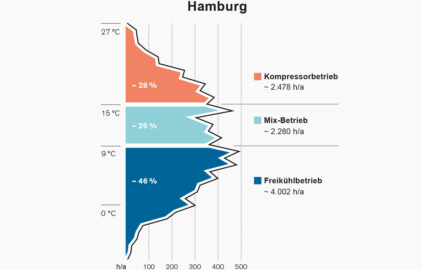 Temperature Diagram Hamburg