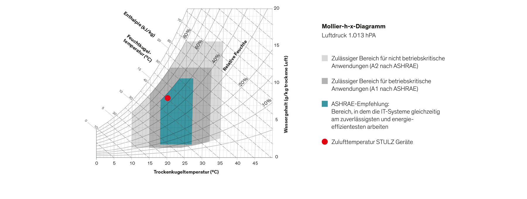 Mollier-H-x-Diagramm nach ASHRAE H-x-Diagramm