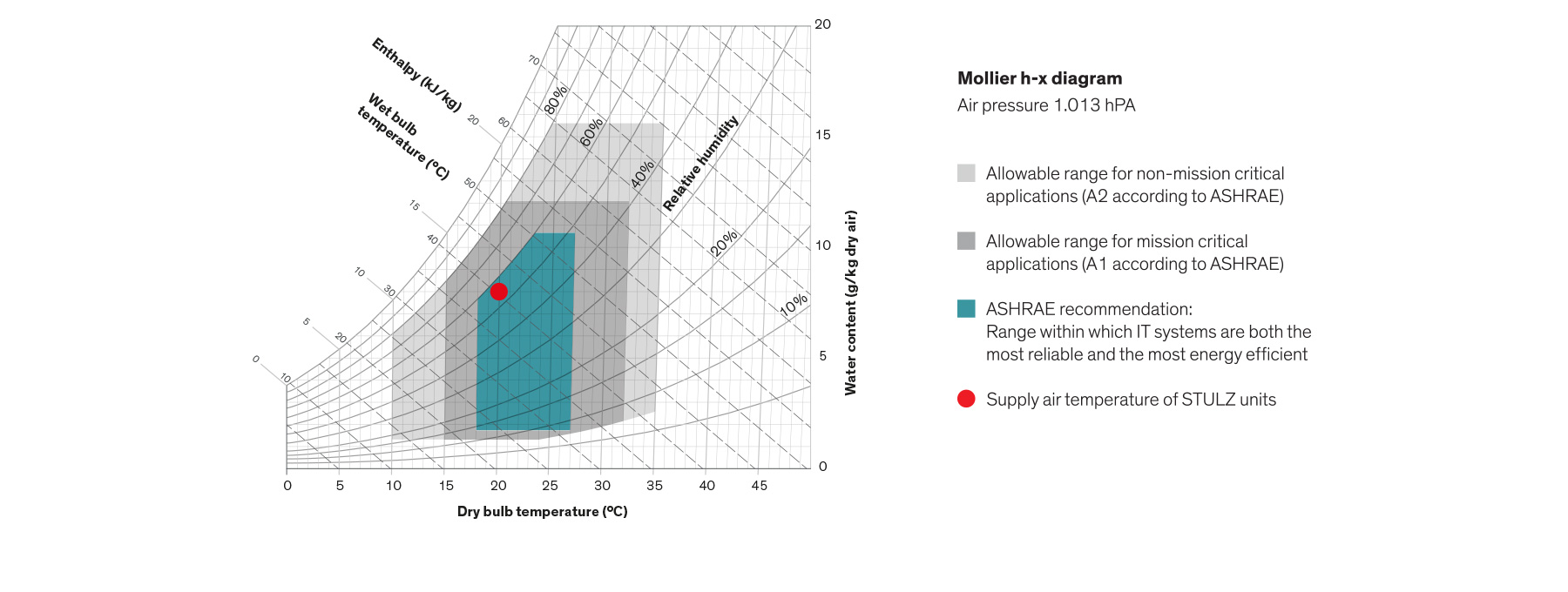 Mollier h-x diagram according to ASHRAE h-x diagram